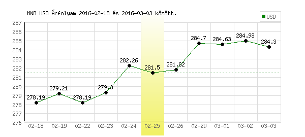 USA Dollár grafikon - 2016. 02. 25.
