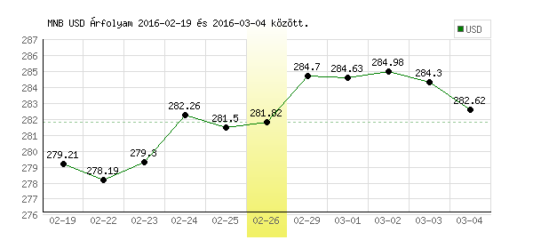 USA Dollár grafikon - 2016. 02. 26.