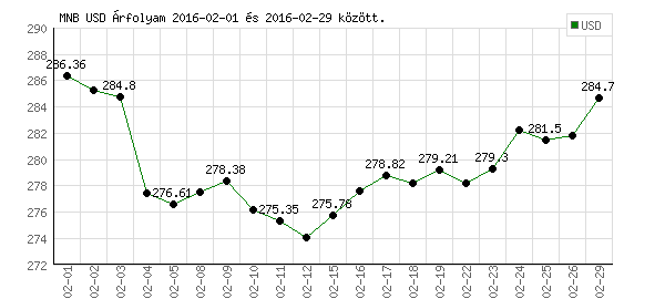 USA Dollár grafikon - 2016. 02.