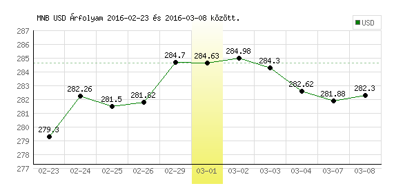 USA Dollár grafikon - 2016. 03. 01.