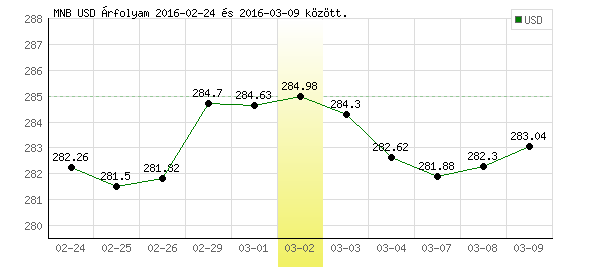 USA Dollár grafikon - 2016. 03. 02.