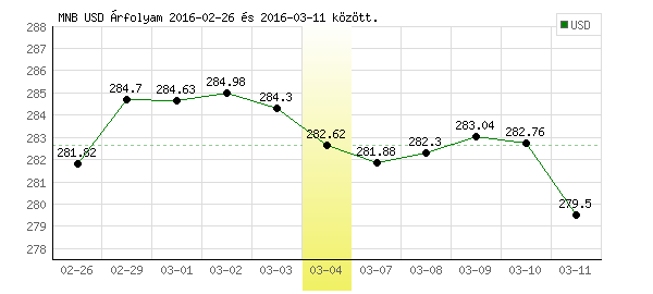 USA Dollár grafikon - 2016. 03. 04.