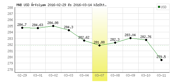 USA Dollár grafikon - 2016. 03. 07.