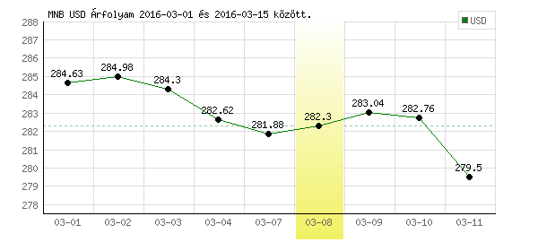 USA Dollár grafikon - 2016. 03. 08.