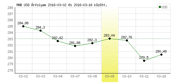 USA Dollár grafikon - 2016. 03. 09.