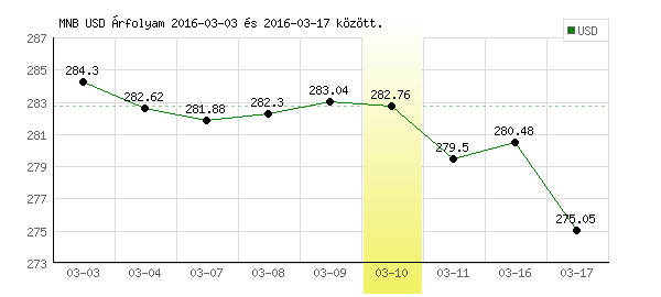 USA Dollár grafikon - 2016. 03. 10.