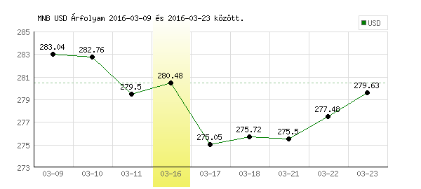 USA Dollár grafikon - 2016. 03. 16.