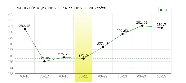USA Dollár grafikon - 2016. 03. 21.