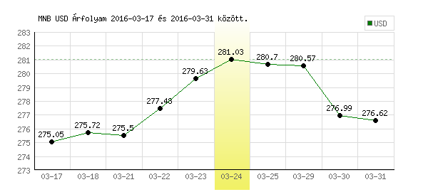 USA Dollár grafikon - 2016. 03. 24.