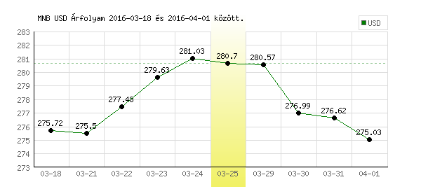 USA Dollár grafikon - 2016. 03. 25.