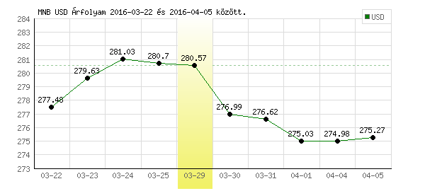 USA Dollár grafikon - 2016. 03. 29.