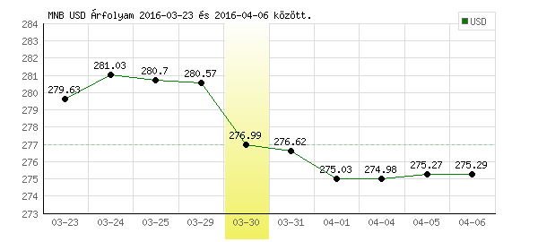 USA Dollár grafikon - 2016. 03. 30.