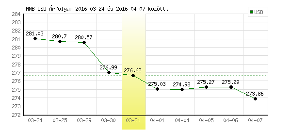 USA Dollár grafikon - 2016. 03. 31.