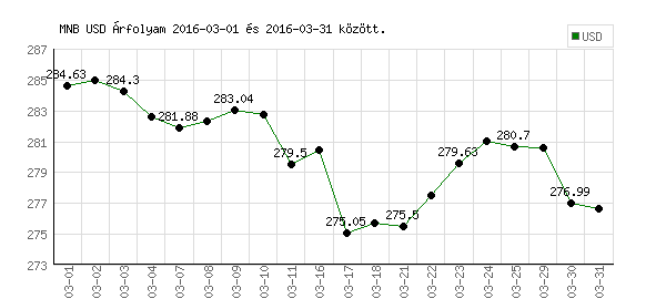 USA Dollár grafikon - 2016. 03.