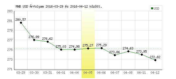 USA Dollár grafikon - 2016. 04. 05.