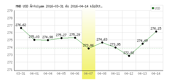 USA Dollár grafikon - 2016. 04. 07.