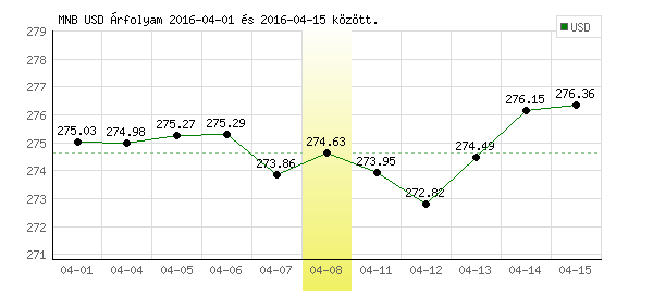USA Dollár grafikon - 2016. 04. 08.