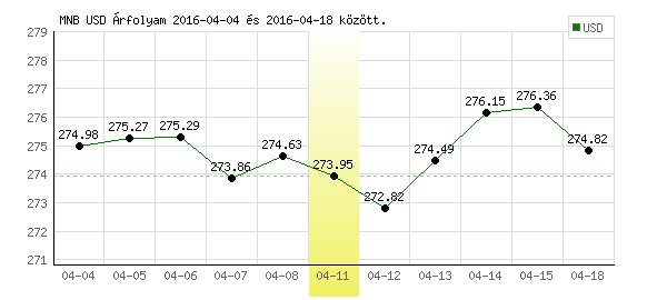 USA Dollár grafikon - 2016. 04. 11.