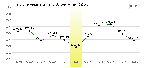 USA Dollár grafikon - 2016. 04. 12.