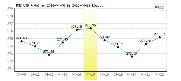 USA Dollár grafikon - 2016. 04. 15.