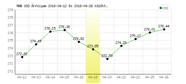 USA Dollár grafikon - 2016. 04. 19.