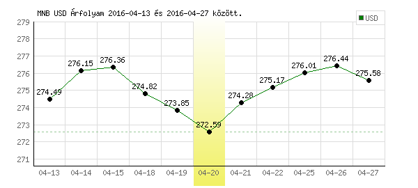 USA Dollár grafikon - 2016. 04. 20.