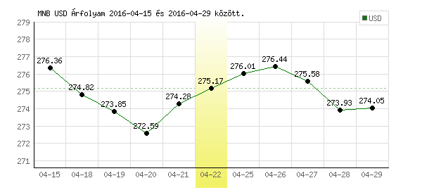 USA Dollár grafikon - 2016. 04. 22.
