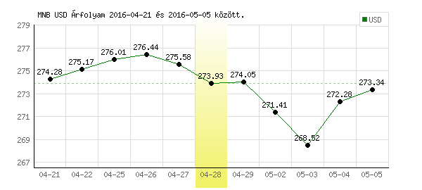 USA Dollár grafikon - 2016. 04. 28.
