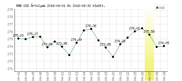 USA Dollár grafikon - 2016. 04.
