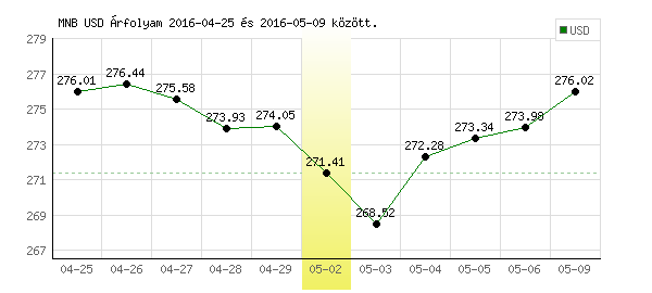 USA Dollár grafikon - 2016. 05. 02.