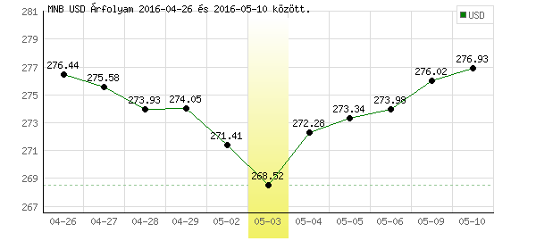 USA Dollár grafikon - 2016. 05. 03.