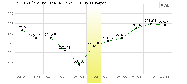 USA Dollár grafikon - 2016. 05. 04.