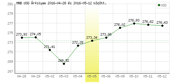 USA Dollár grafikon - 2016. 05. 05.