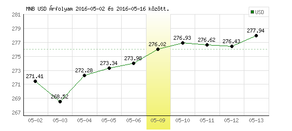 USA Dollár grafikon - 2016. 05. 09.