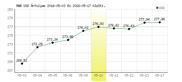 USA Dollár grafikon - 2016. 05. 10.