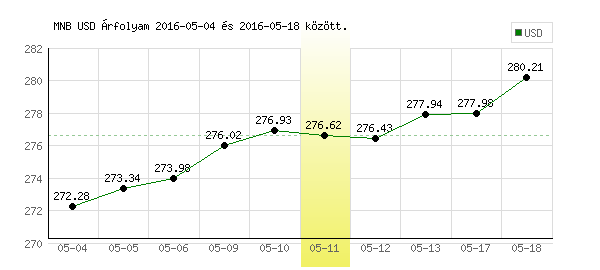 USA Dollár grafikon - 2016. 05. 11.