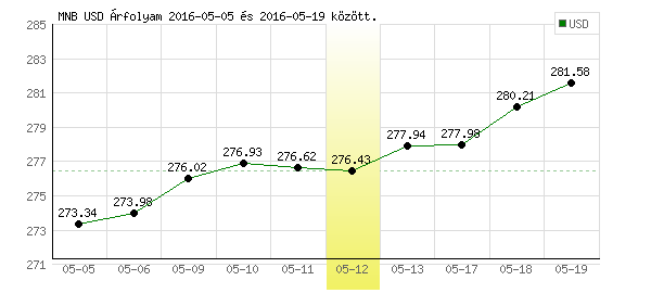 USA Dollár grafikon - 2016. 05. 12.