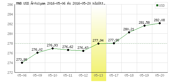 USA Dollár grafikon - 2016. 05. 13.