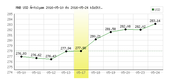 USA Dollár grafikon - 2016. 05. 17.