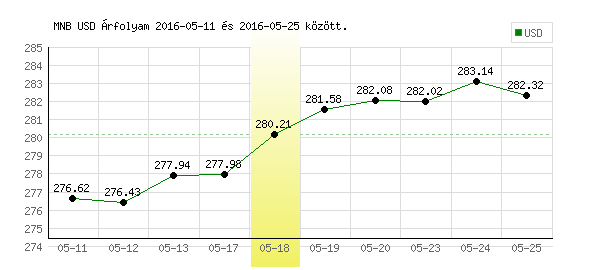 USA Dollár grafikon - 2016. 05. 18.