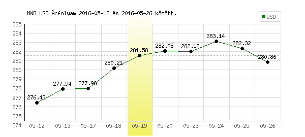 USA Dollár grafikon - 2016. 05. 19.