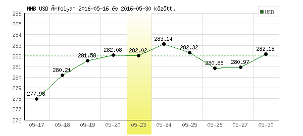USA Dollár grafikon - 2016. 05. 23.