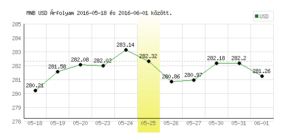 USA Dollár grafikon - 2016. 05. 25.