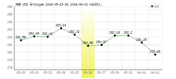 USA Dollár grafikon - 2016. 05. 26.