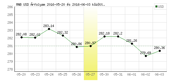USA Dollár grafikon - 2016. 05. 27.