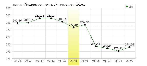 USA Dollár grafikon - 2016. 06. 02.