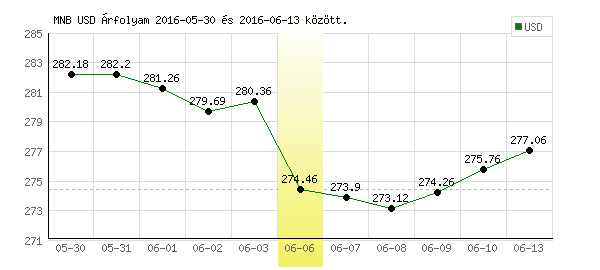 USA Dollár grafikon - 2016. 06. 06.