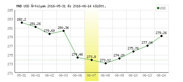 USA Dollár grafikon - 2016. 06. 07.
