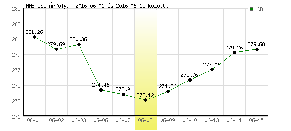 USA Dollár grafikon - 2016. 06. 08.