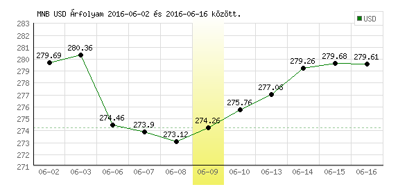 USA Dollár grafikon - 2016. 06. 09.